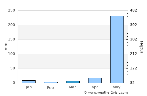 Corinto average rain in March