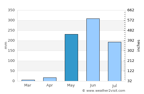 Corinto average rain in May