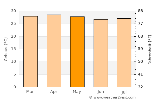 Corinto average temperature in May