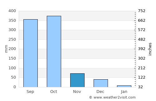 Corinto average rain in November