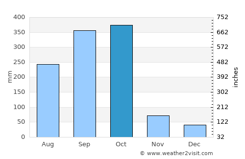 Corinto average rain in October