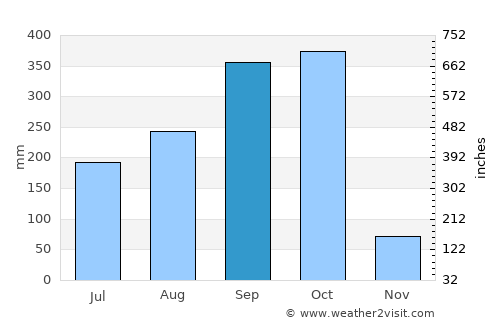 Corinto average rain in September
