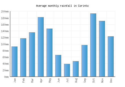 Corinto monthly rainfall chart (mm)