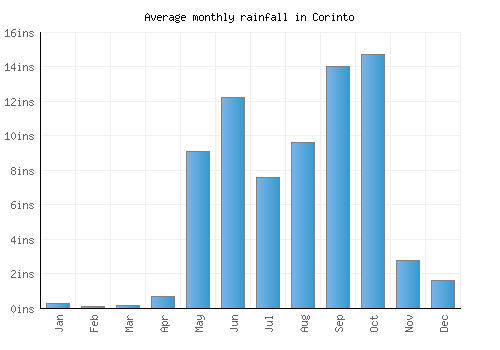 Corinto monthly rainfall chart (inches)