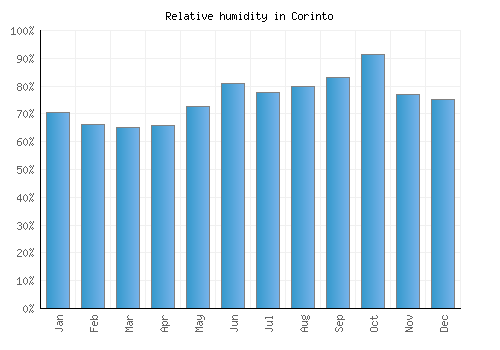 Corinto relative humidity averages