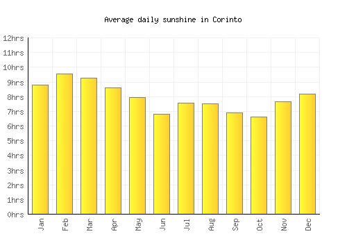 Corinto average daily sunshine chart