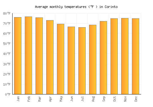 Corinto average temperature chart (Fahrenheit)