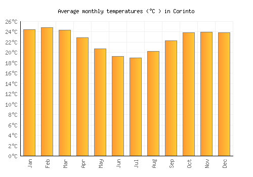Corinto average temperature chart (Celsius)