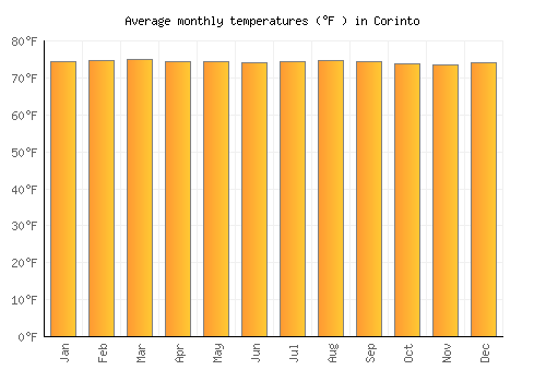Corinto average temperature chart (Fahrenheit)