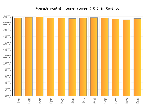 Corinto average temperature chart (Celsius)