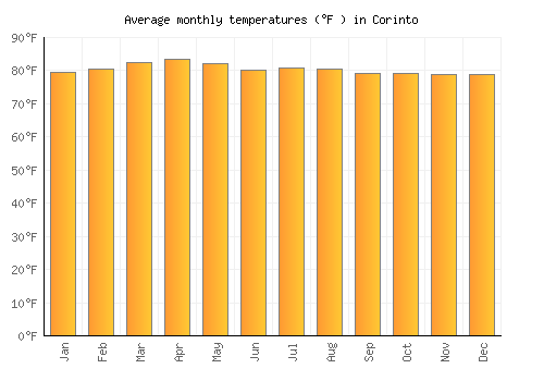 Corinto average temperature chart (Fahrenheit)