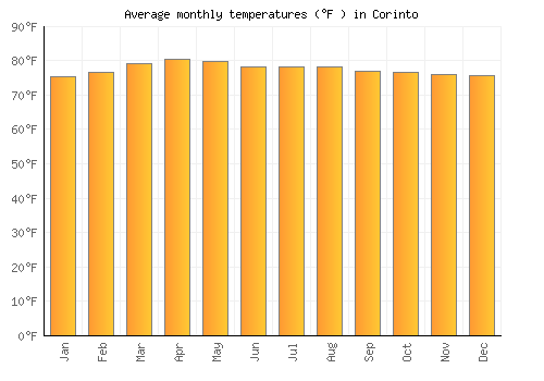 Corinto average temperature chart (Fahrenheit)