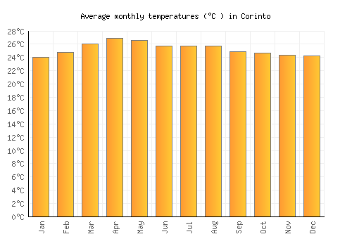 Corinto average temperature chart (Celsius)