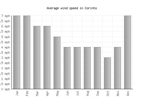 Corinto average winspeed by month (mph)