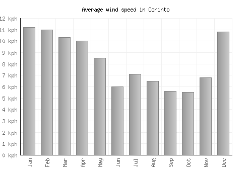 Corinto average winspeed by month (km/h)