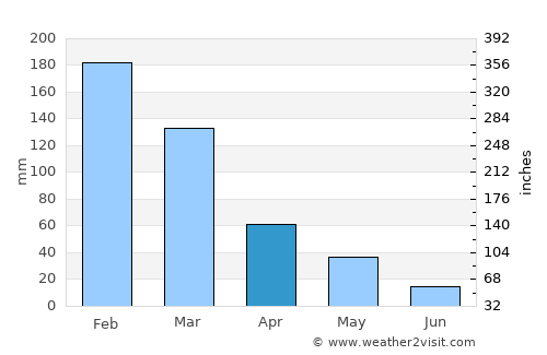 Coripata average rain in April