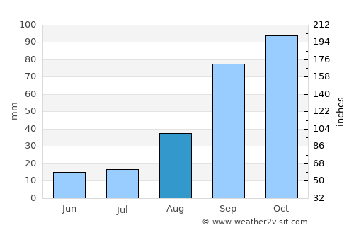 Coripata average rain in August