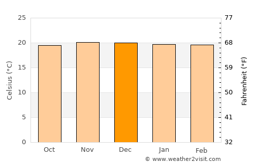 Coripata average temperature in December