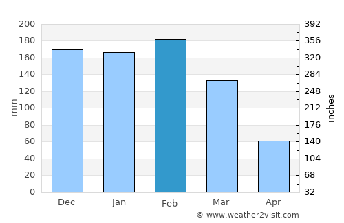 Coripata average rain in February