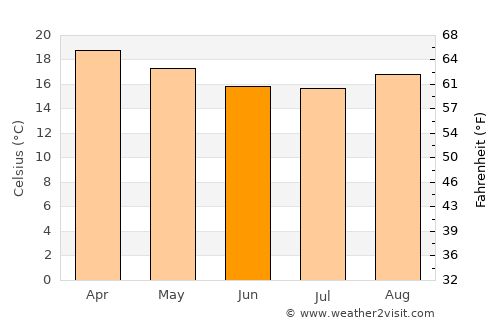 Coripata average temperature in June