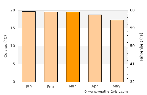 Coripata average temperature in March