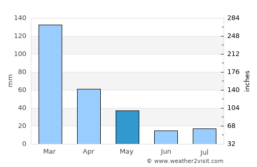Coripata average rain in May