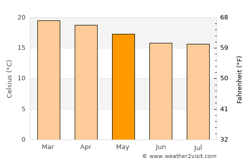 Coripata average temperature in May