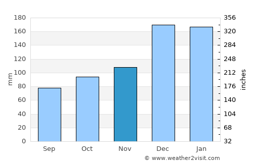 Coripata average rain in November