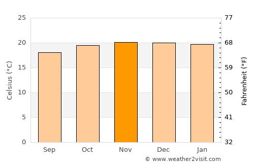 Coripata average temperature in November
