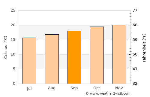 Coripata average temperature in September