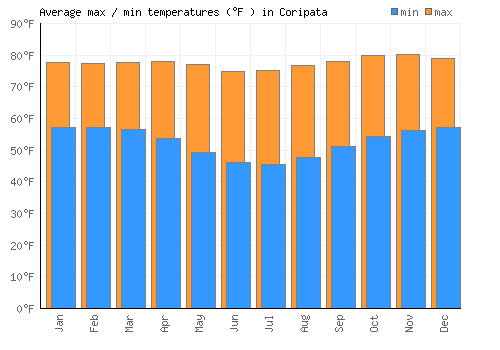 Coripata average minimum / maximum temperatures (Fahrenheit)