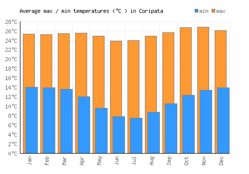 Coripata average minimum / maximum temperatures (Celsius)