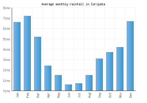Coripata monthly rainfall chart (inches)