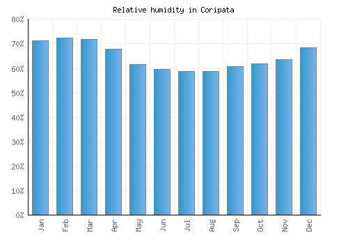 Coripata relative humidity averages