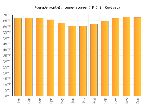 Coripata average temperature chart (Fahrenheit)