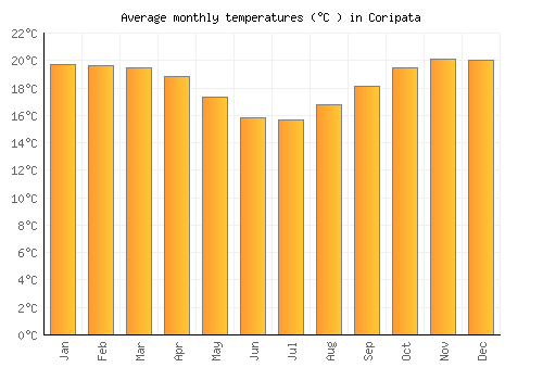 Coripata average temperature chart (Celsius)