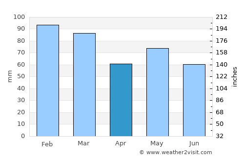 Cork average rain in April