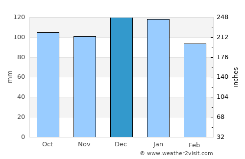 Cork average rain in December