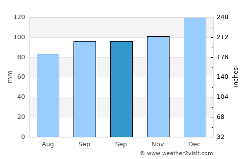 Cork average rain in September