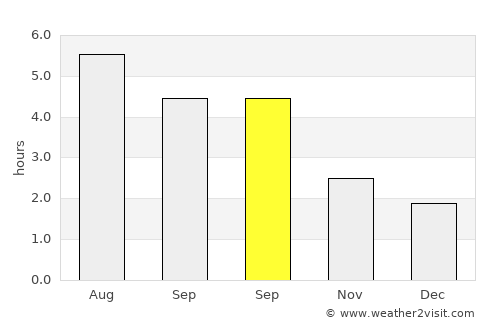 Cork average rain in September