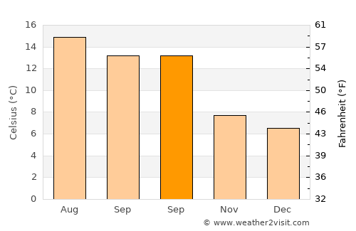 Cork average temperature in September
