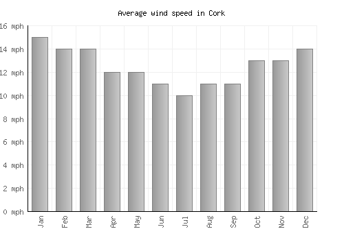 Cork average winspeed by month (mph)