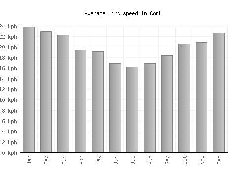 Cork average winspeed by month (km/h)