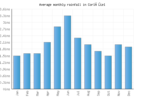 Corlăţel monthly rainfall chart (inches)