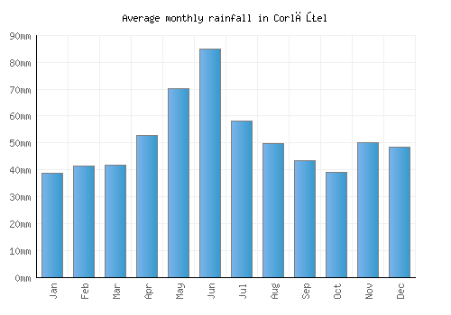 Corlăţel monthly rainfall chart (mm)