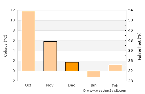 Corlăţel average temperature in December