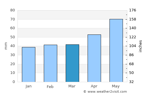Corlăţel average rain in March