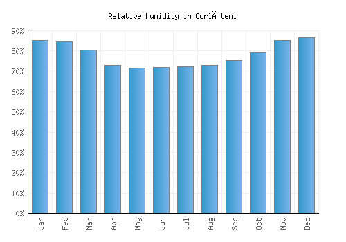 Corlăteni relative humidity averages