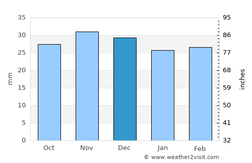 Corlăteni average rain in December