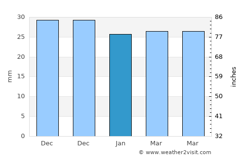 Corlăteni average rain in January